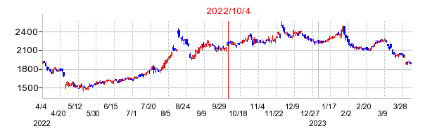 2022年10月4日 10:49前後のの株価チャート
